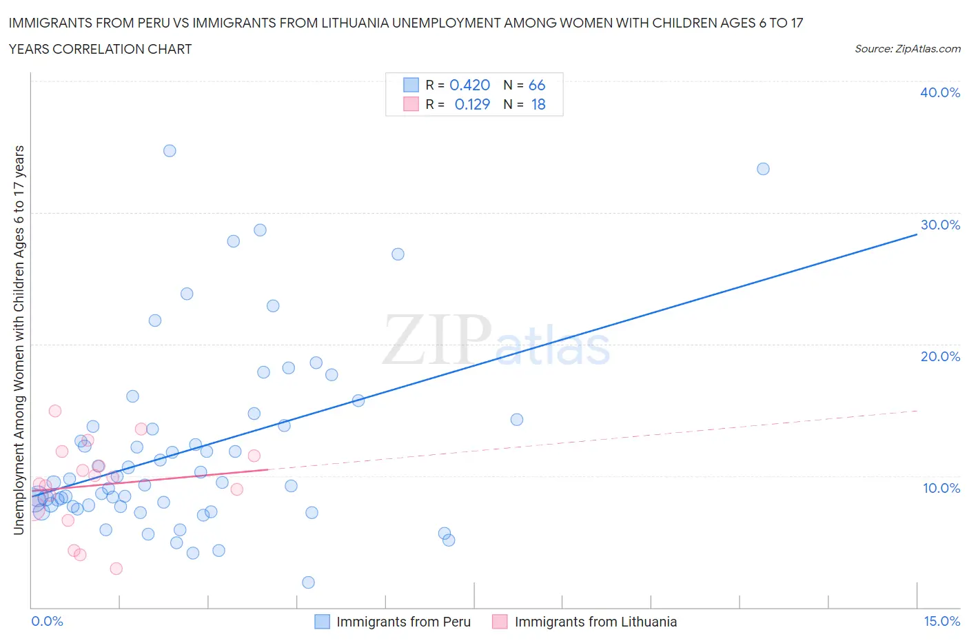 Immigrants from Peru vs Immigrants from Lithuania Unemployment Among Women with Children Ages 6 to 17 years