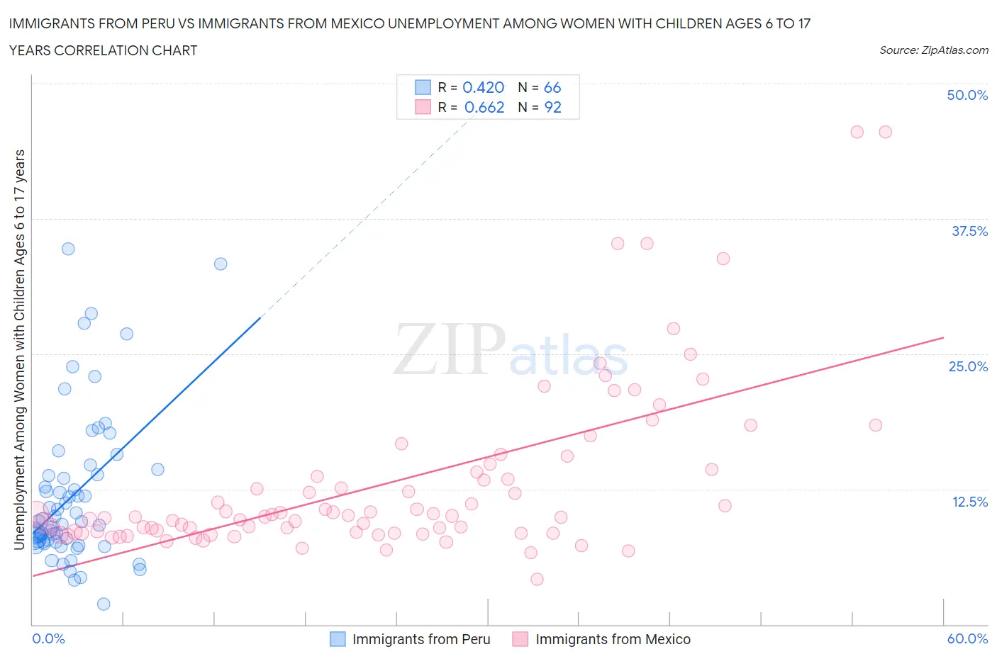 Immigrants from Peru vs Immigrants from Mexico Unemployment Among Women with Children Ages 6 to 17 years