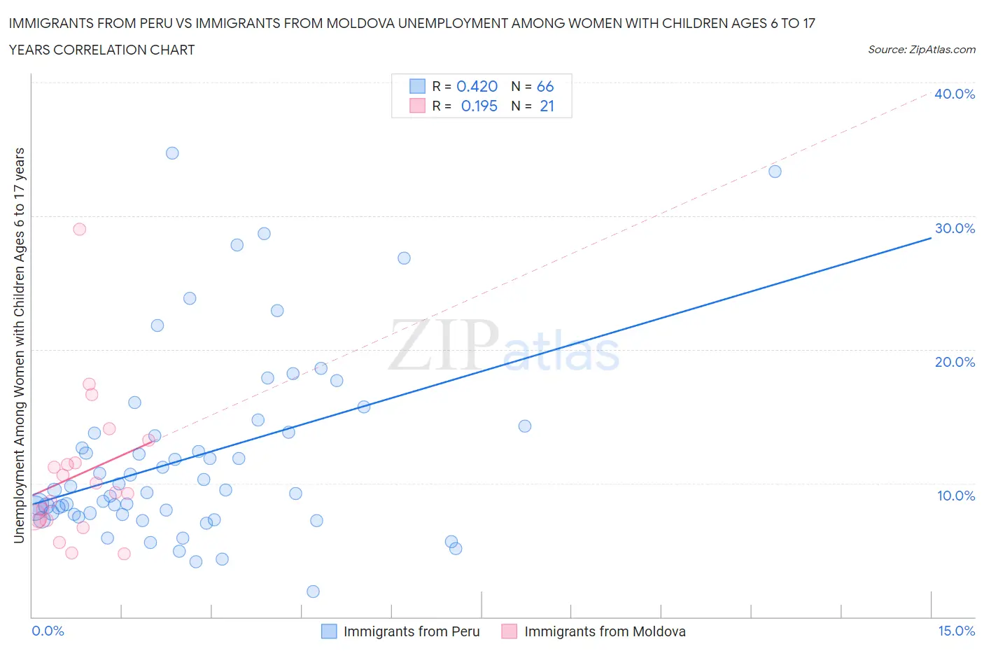 Immigrants from Peru vs Immigrants from Moldova Unemployment Among Women with Children Ages 6 to 17 years