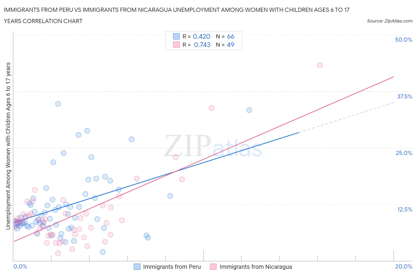 Immigrants from Peru vs Immigrants from Nicaragua Unemployment Among Women with Children Ages 6 to 17 years