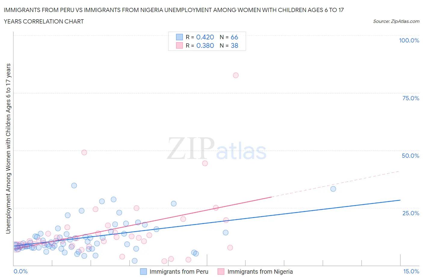 Immigrants from Peru vs Immigrants from Nigeria Unemployment Among Women with Children Ages 6 to 17 years