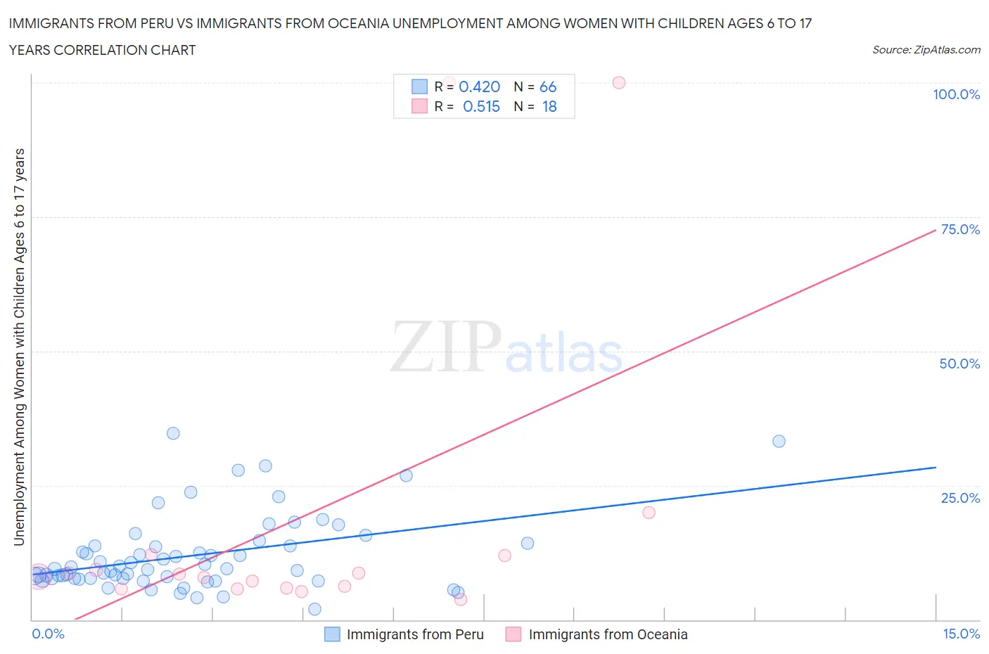 Immigrants from Peru vs Immigrants from Oceania Unemployment Among Women with Children Ages 6 to 17 years