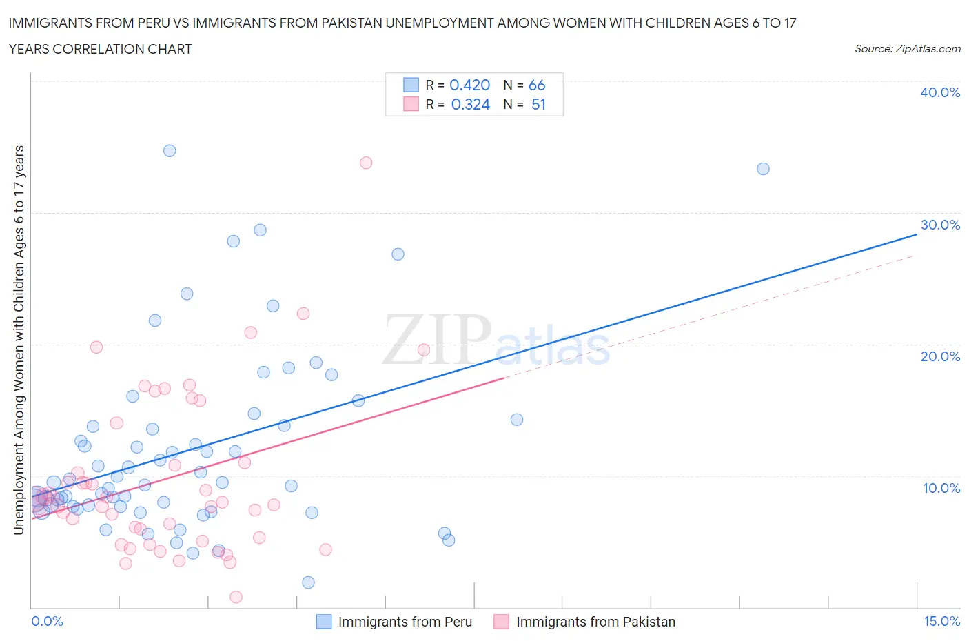 Immigrants from Peru vs Immigrants from Pakistan Unemployment Among Women with Children Ages 6 to 17 years