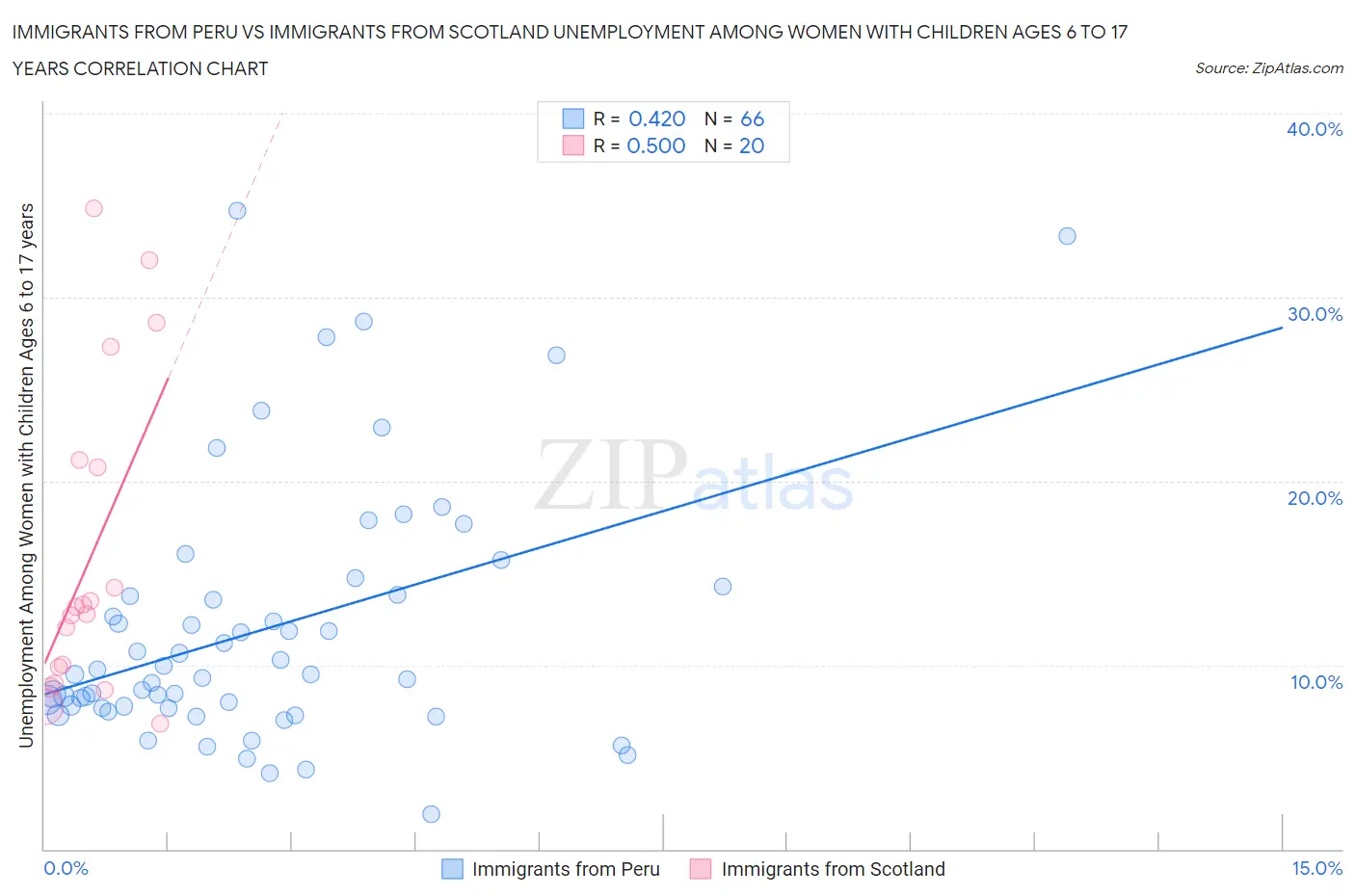 Immigrants from Peru vs Immigrants from Scotland Unemployment Among Women with Children Ages 6 to 17 years