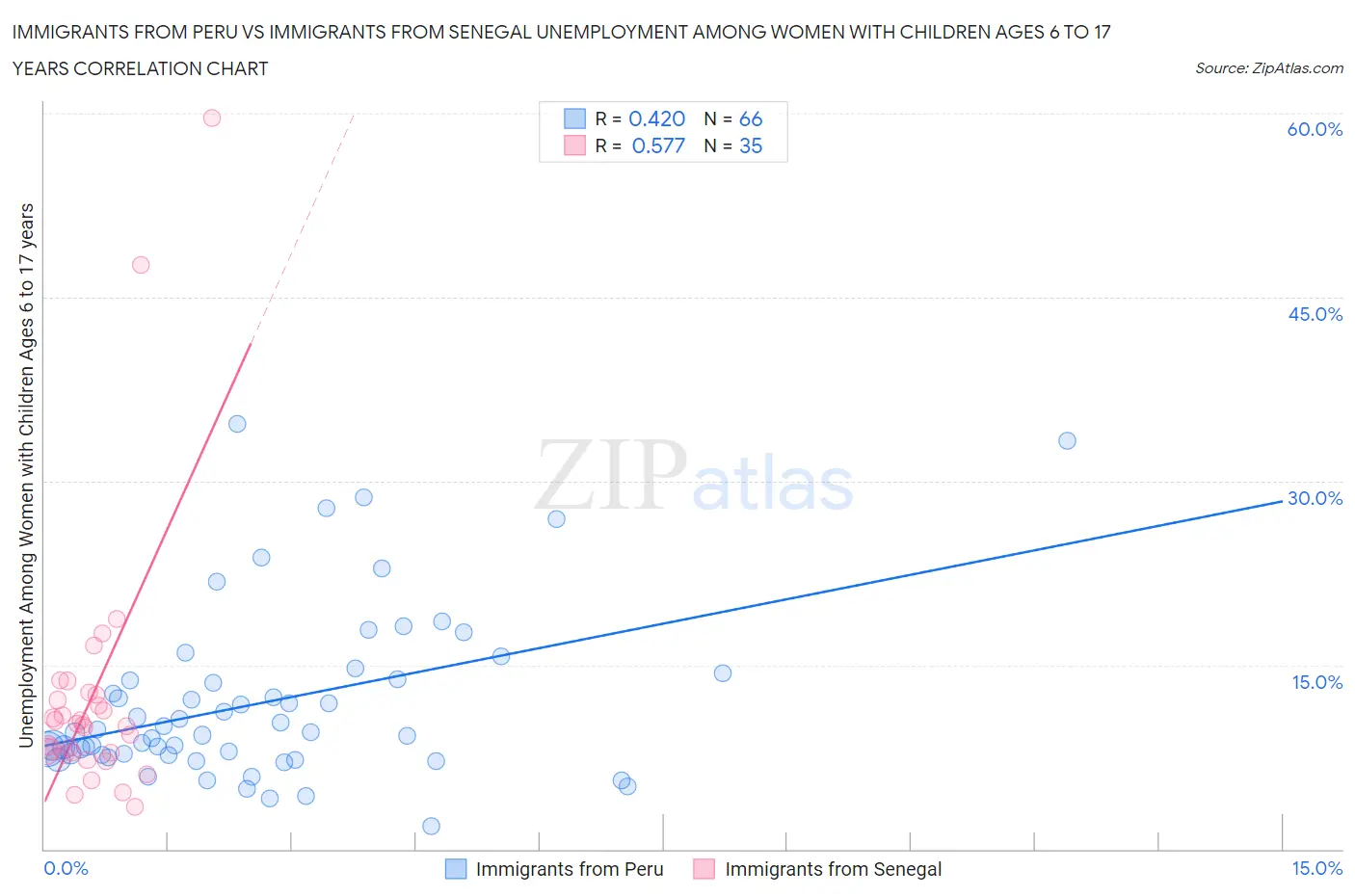 Immigrants from Peru vs Immigrants from Senegal Unemployment Among Women with Children Ages 6 to 17 years