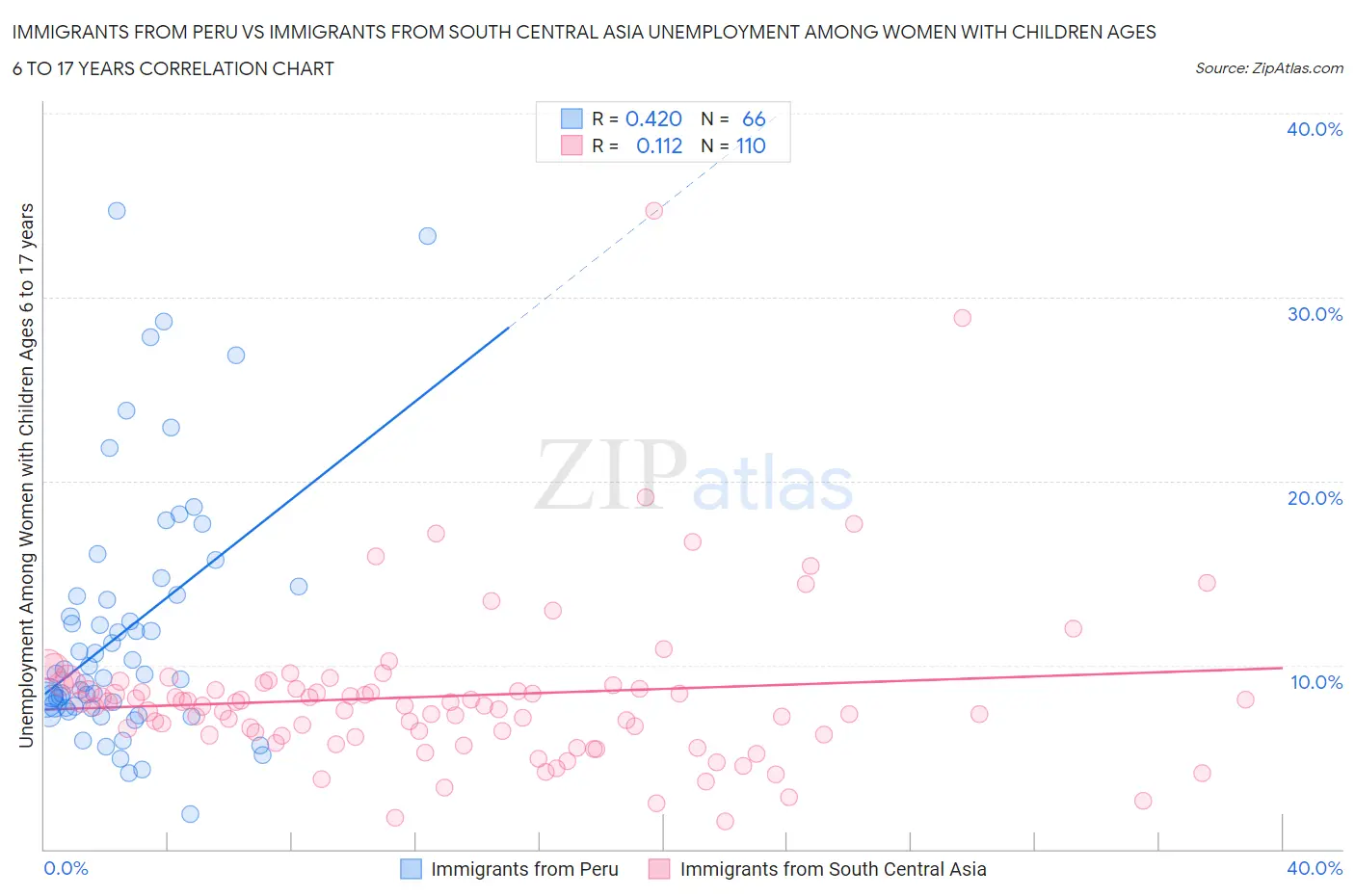 Immigrants from Peru vs Immigrants from South Central Asia Unemployment Among Women with Children Ages 6 to 17 years
