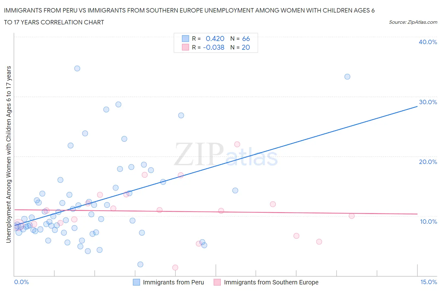 Immigrants from Peru vs Immigrants from Southern Europe Unemployment Among Women with Children Ages 6 to 17 years