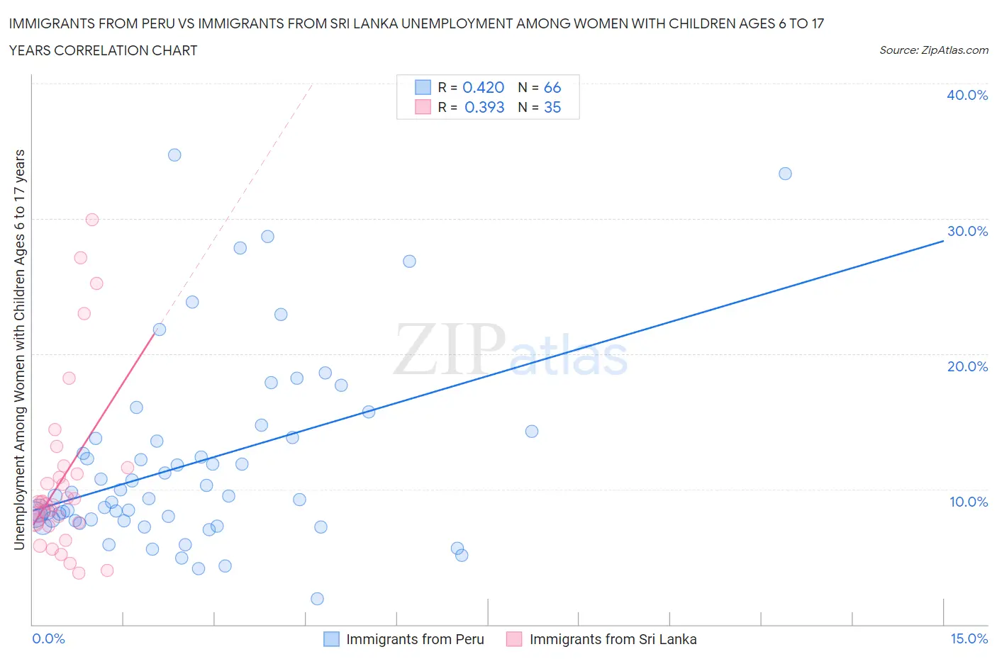 Immigrants from Peru vs Immigrants from Sri Lanka Unemployment Among Women with Children Ages 6 to 17 years