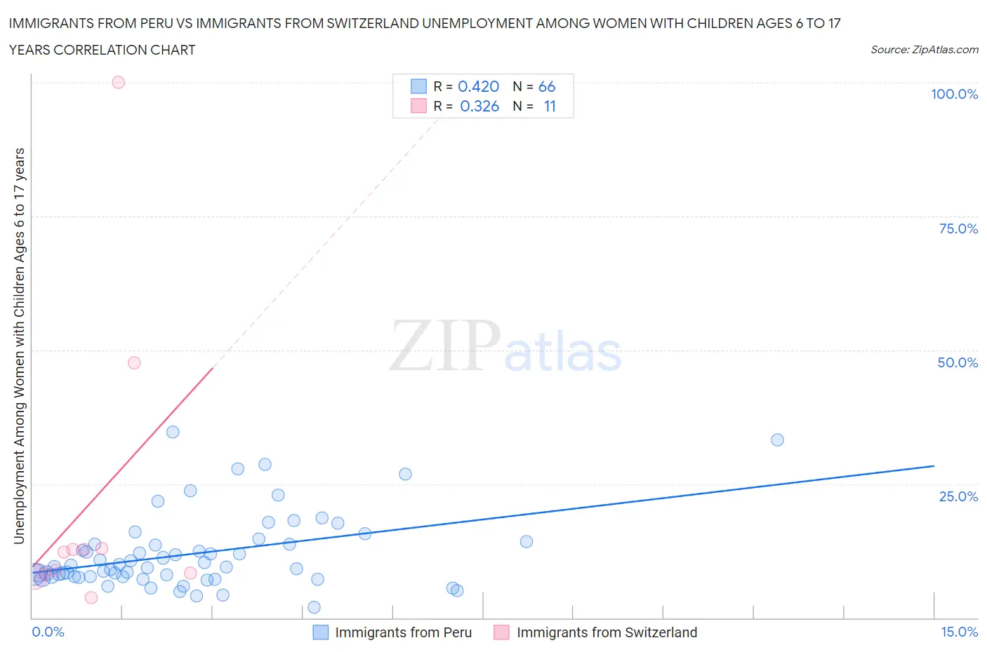 Immigrants from Peru vs Immigrants from Switzerland Unemployment Among Women with Children Ages 6 to 17 years