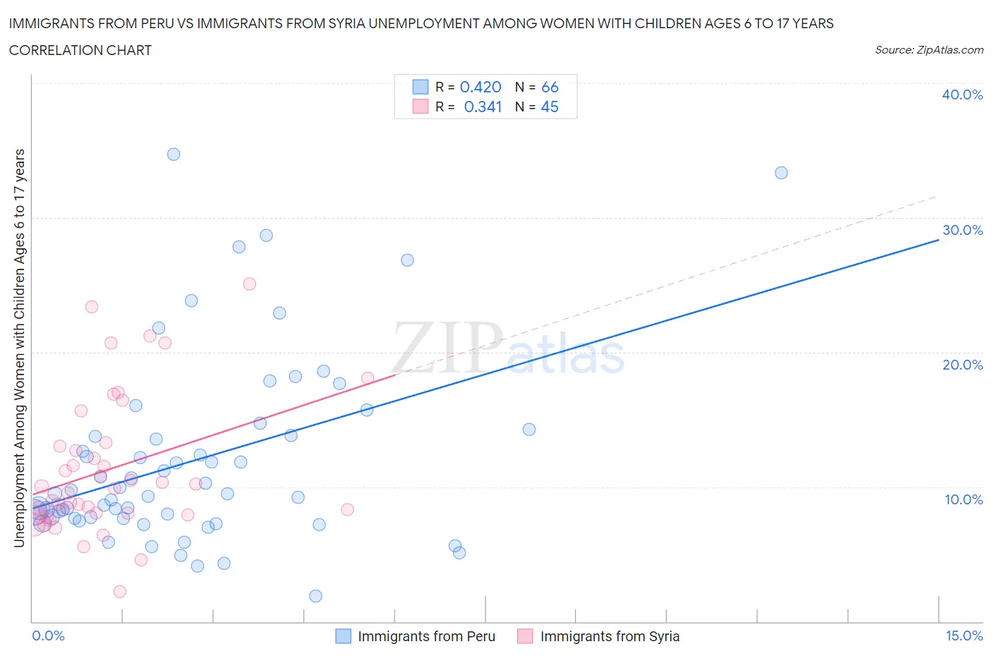 Immigrants from Peru vs Immigrants from Syria Unemployment Among Women with Children Ages 6 to 17 years