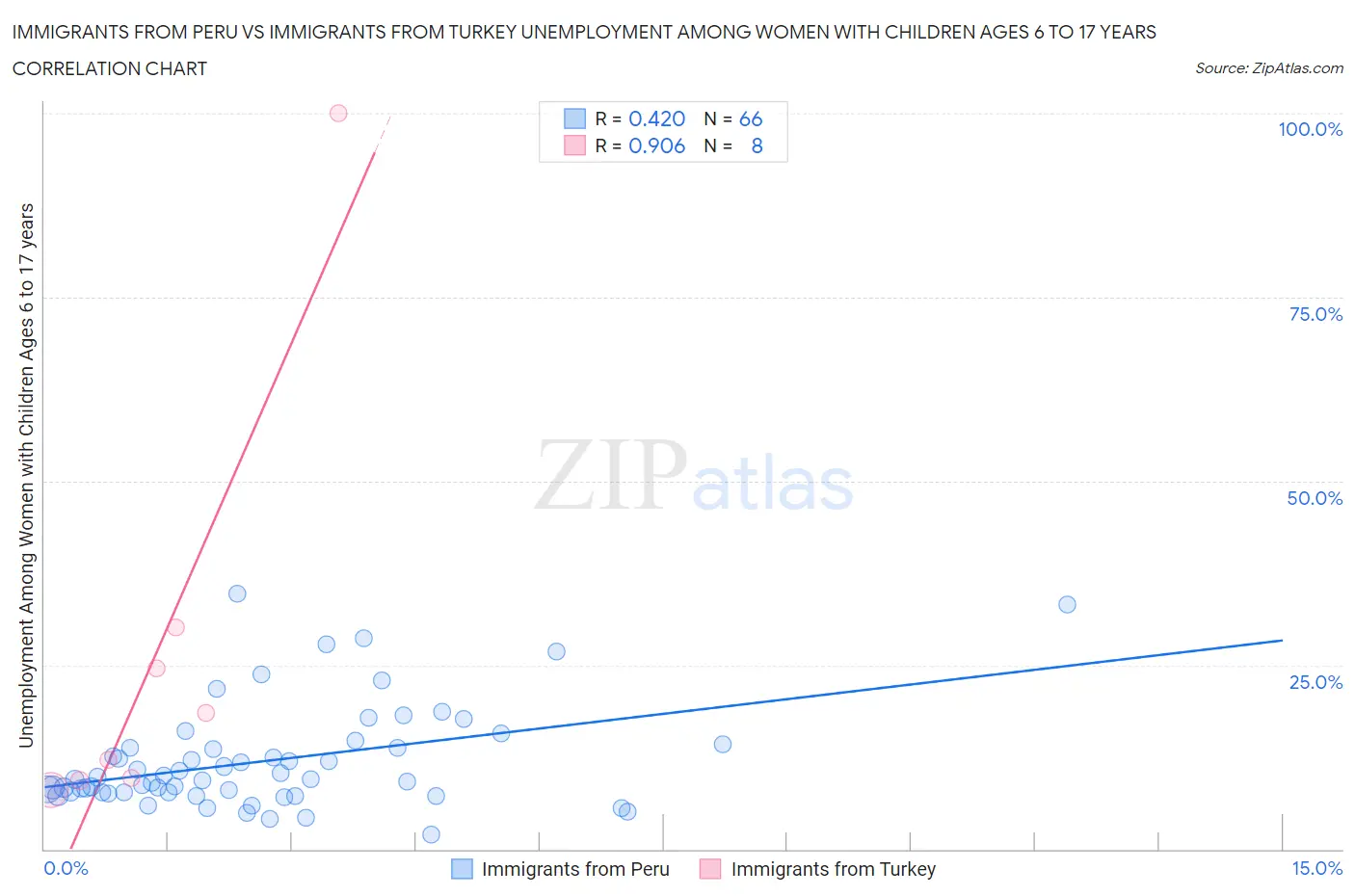Immigrants from Peru vs Immigrants from Turkey Unemployment Among Women with Children Ages 6 to 17 years