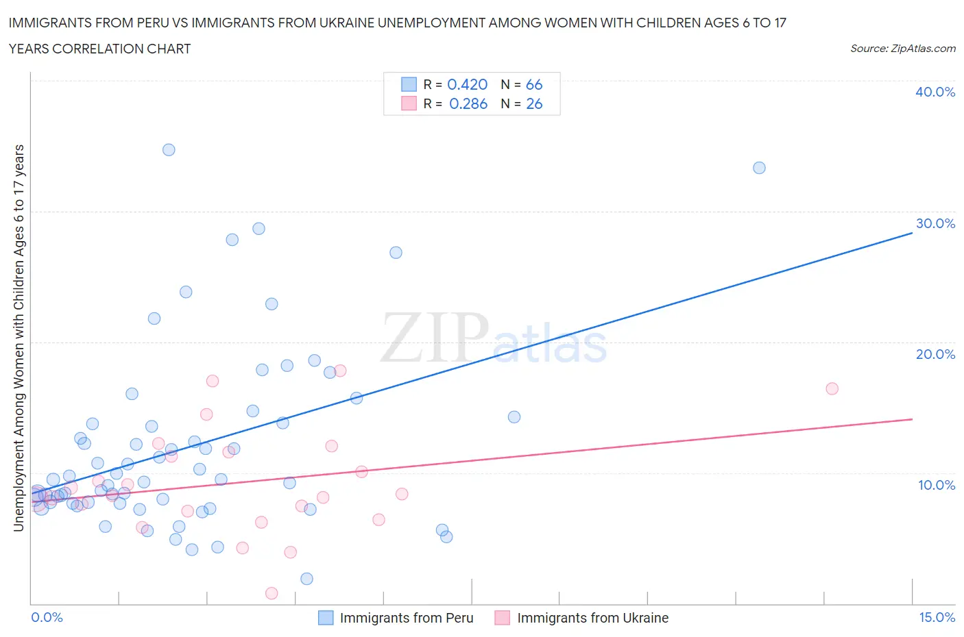 Immigrants from Peru vs Immigrants from Ukraine Unemployment Among Women with Children Ages 6 to 17 years