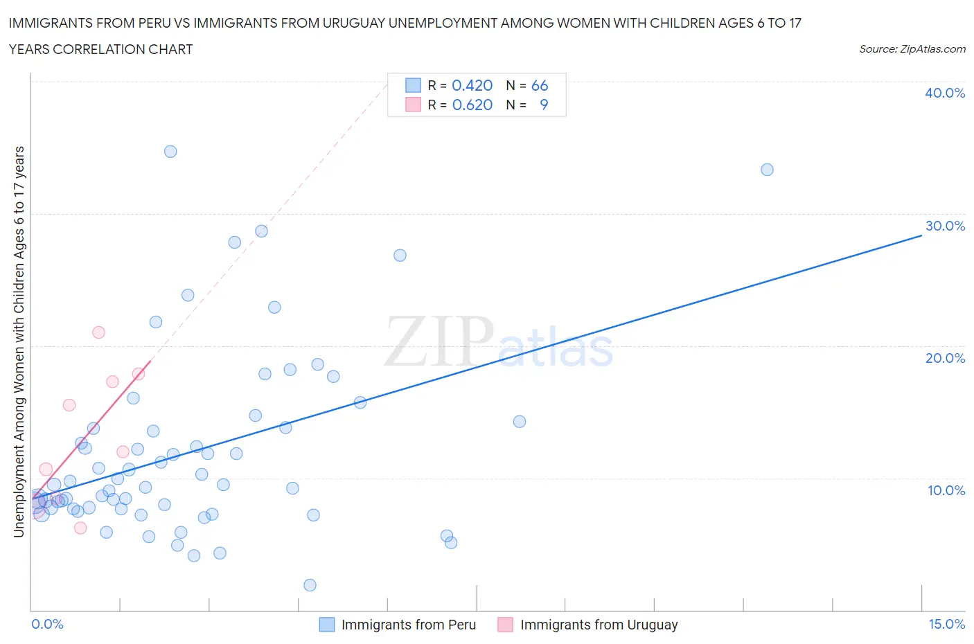 Immigrants from Peru vs Immigrants from Uruguay Unemployment Among Women with Children Ages 6 to 17 years