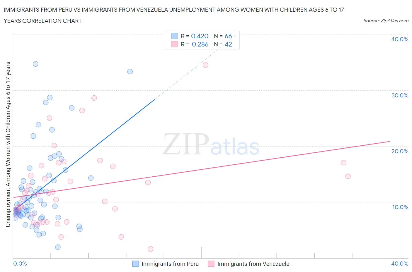 Immigrants from Peru vs Immigrants from Venezuela Unemployment Among Women with Children Ages 6 to 17 years