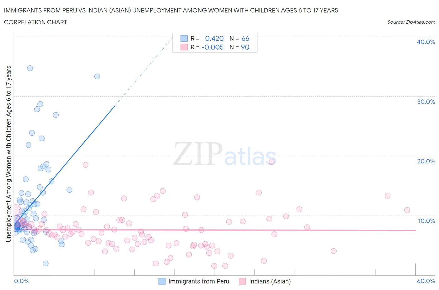 Immigrants from Peru vs Indian (Asian) Unemployment Among Women with Children Ages 6 to 17 years
