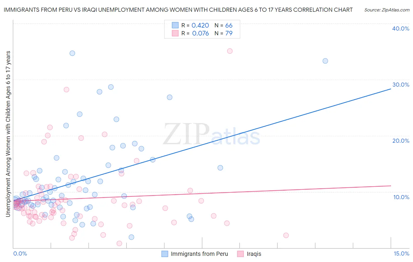 Immigrants from Peru vs Iraqi Unemployment Among Women with Children Ages 6 to 17 years