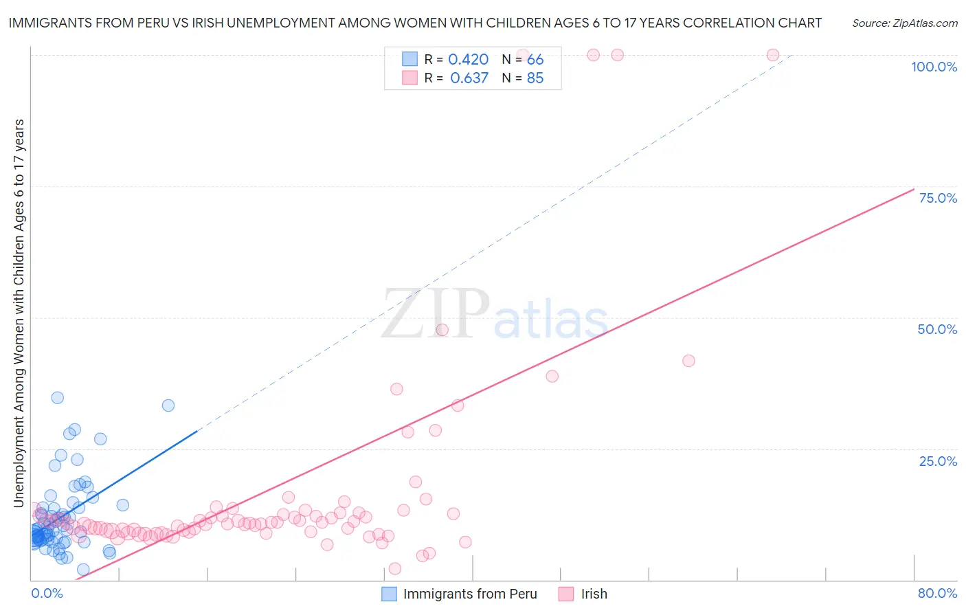 Immigrants from Peru vs Irish Unemployment Among Women with Children Ages 6 to 17 years