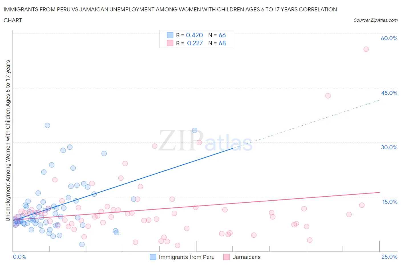 Immigrants from Peru vs Jamaican Unemployment Among Women with Children Ages 6 to 17 years