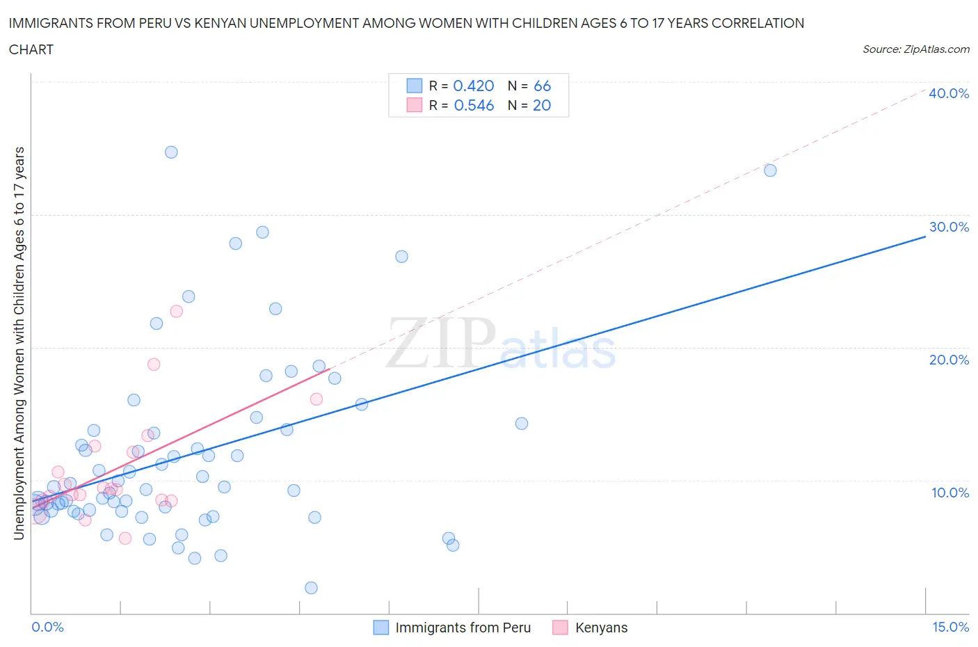 Immigrants from Peru vs Kenyan Unemployment Among Women with Children Ages 6 to 17 years