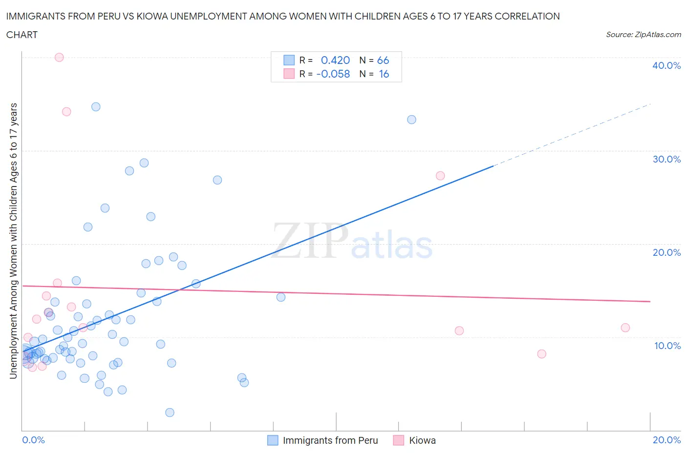 Immigrants from Peru vs Kiowa Unemployment Among Women with Children Ages 6 to 17 years