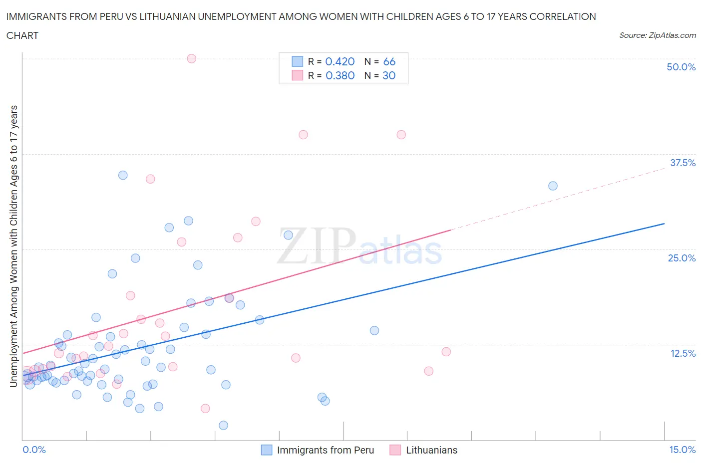 Immigrants from Peru vs Lithuanian Unemployment Among Women with Children Ages 6 to 17 years