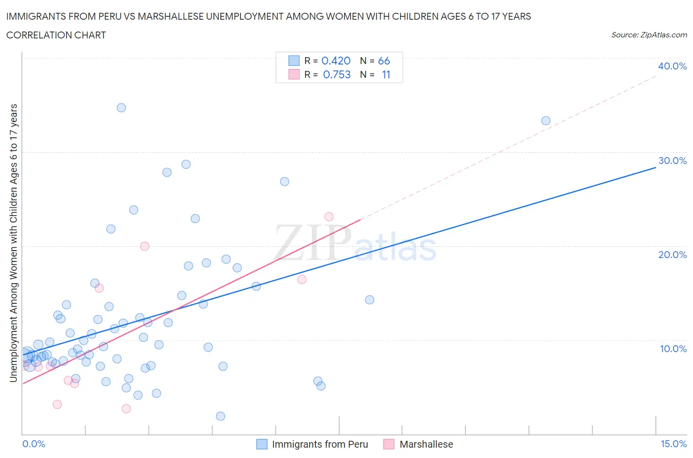 Immigrants from Peru vs Marshallese Unemployment Among Women with Children Ages 6 to 17 years