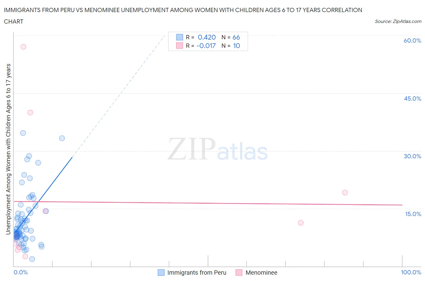 Immigrants from Peru vs Menominee Unemployment Among Women with Children Ages 6 to 17 years