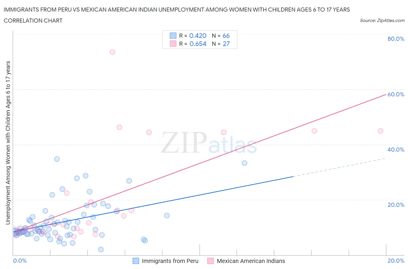 Immigrants from Peru vs Mexican American Indian Unemployment Among Women with Children Ages 6 to 17 years