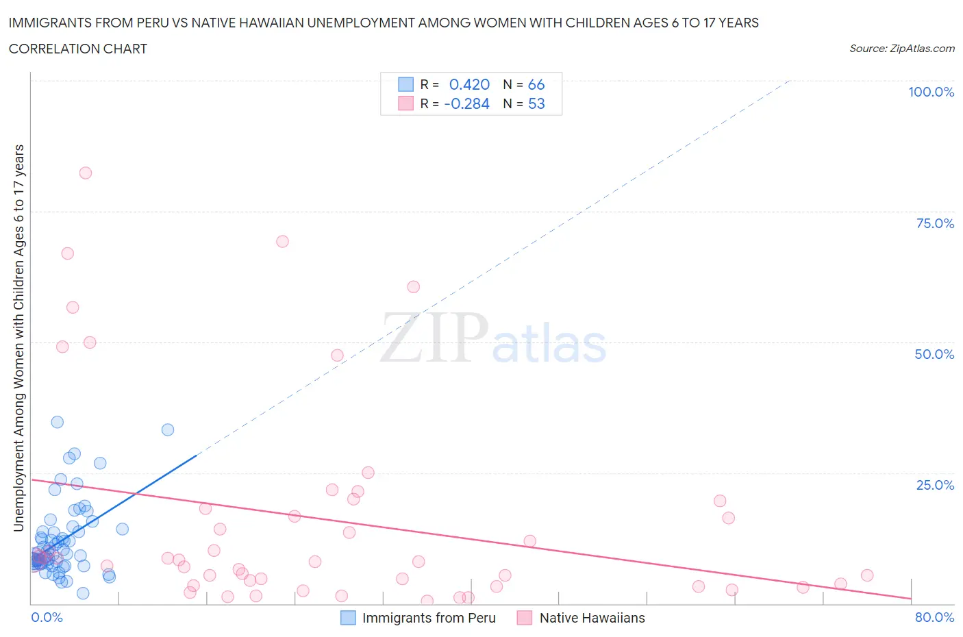 Immigrants from Peru vs Native Hawaiian Unemployment Among Women with Children Ages 6 to 17 years