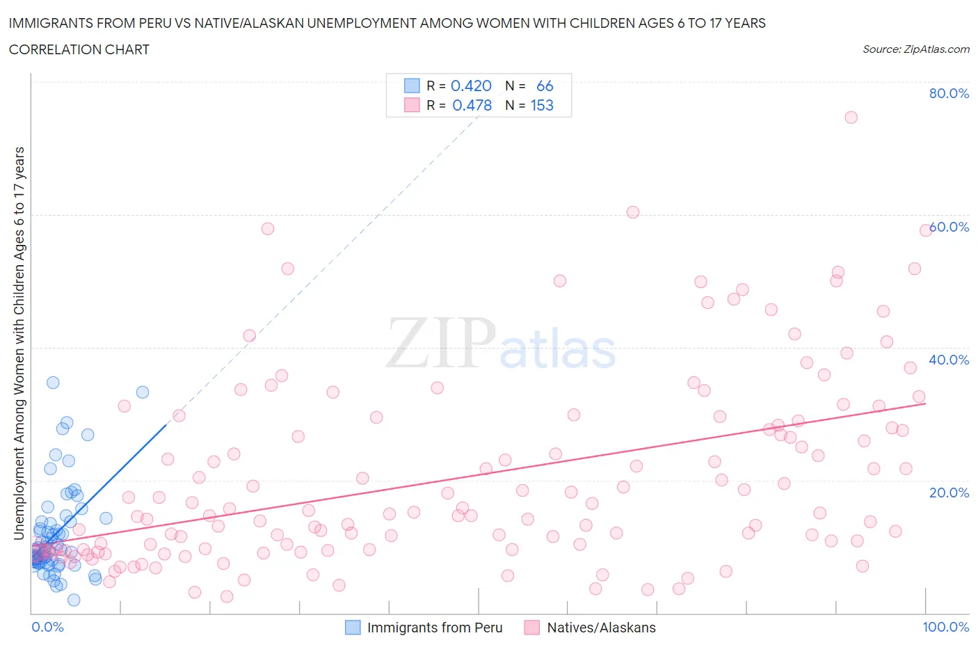 Immigrants from Peru vs Native/Alaskan Unemployment Among Women with Children Ages 6 to 17 years