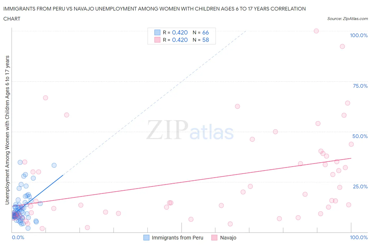 Immigrants from Peru vs Navajo Unemployment Among Women with Children Ages 6 to 17 years