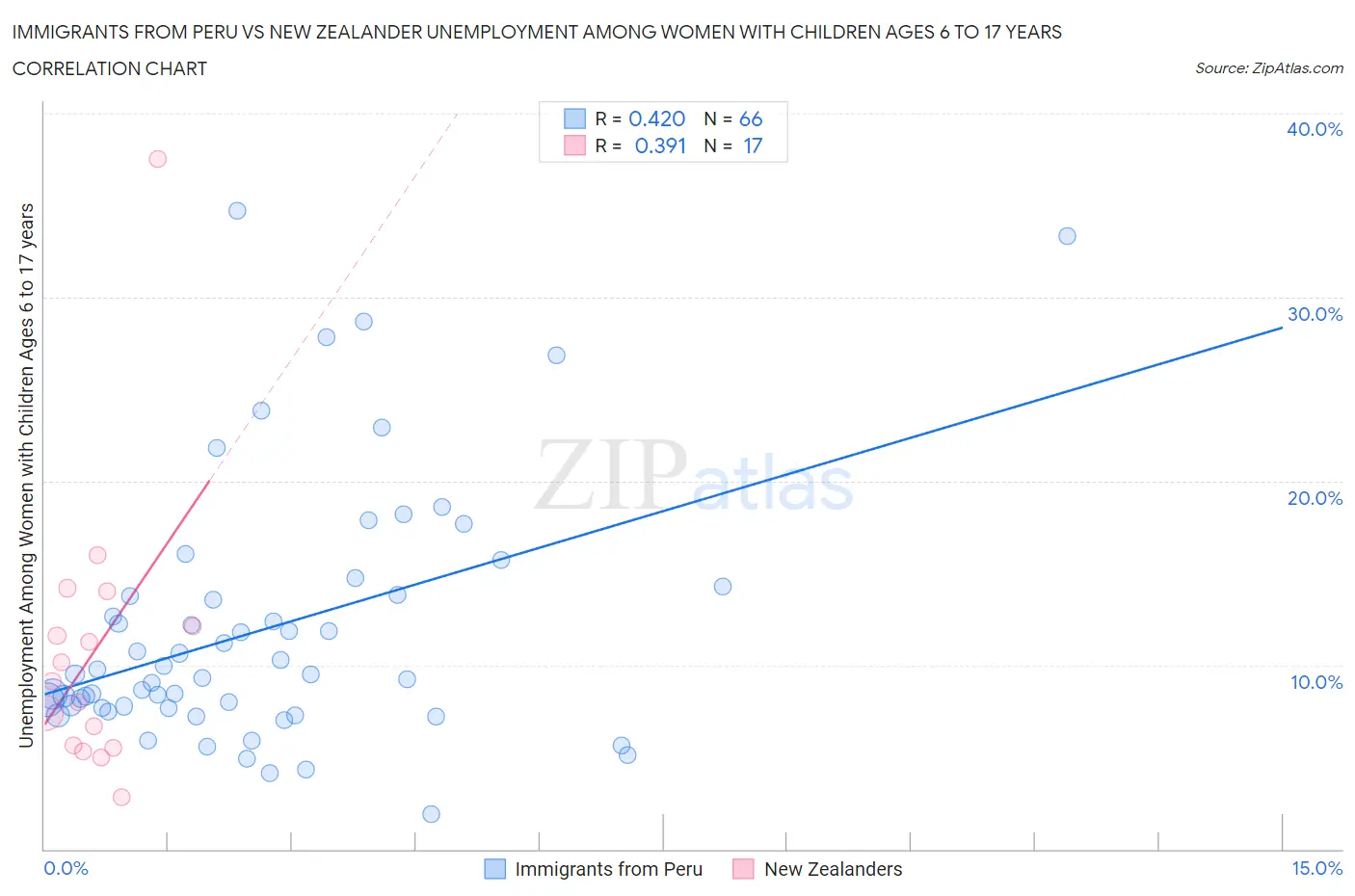 Immigrants from Peru vs New Zealander Unemployment Among Women with Children Ages 6 to 17 years