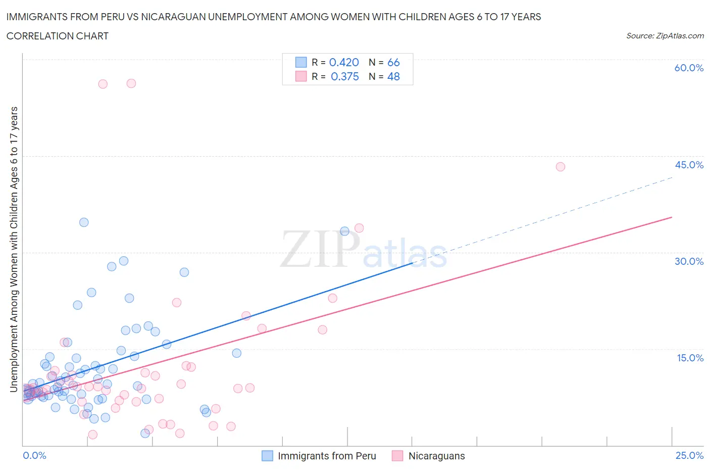Immigrants from Peru vs Nicaraguan Unemployment Among Women with Children Ages 6 to 17 years