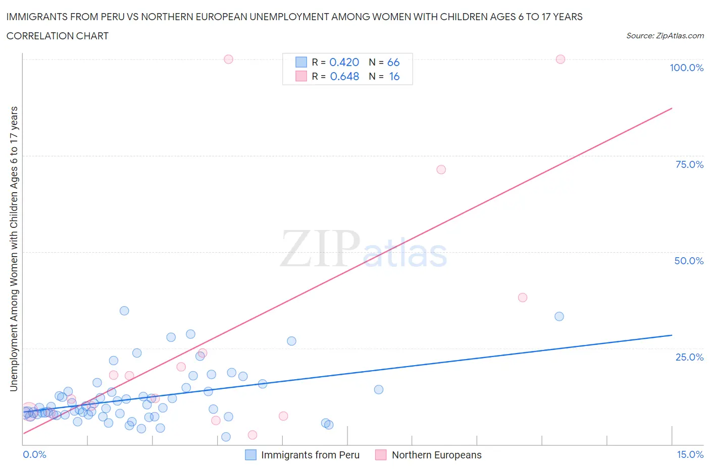 Immigrants from Peru vs Northern European Unemployment Among Women with Children Ages 6 to 17 years