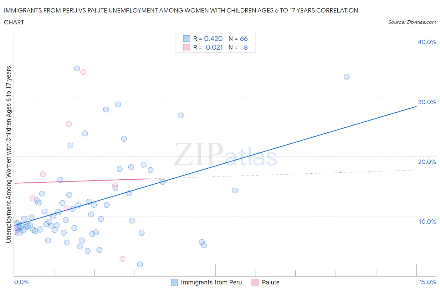 Immigrants from Peru vs Paiute Unemployment Among Women with Children Ages 6 to 17 years