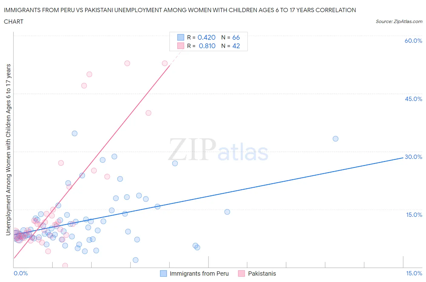 Immigrants from Peru vs Pakistani Unemployment Among Women with Children Ages 6 to 17 years