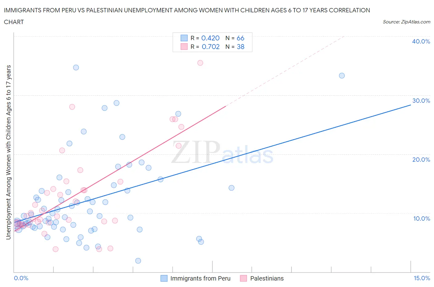 Immigrants from Peru vs Palestinian Unemployment Among Women with Children Ages 6 to 17 years