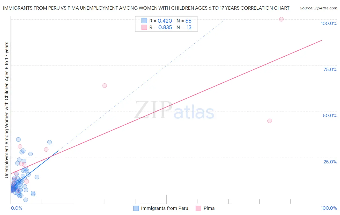 Immigrants from Peru vs Pima Unemployment Among Women with Children Ages 6 to 17 years