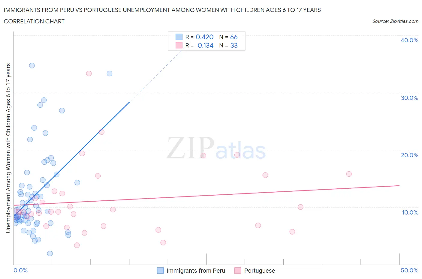 Immigrants from Peru vs Portuguese Unemployment Among Women with Children Ages 6 to 17 years