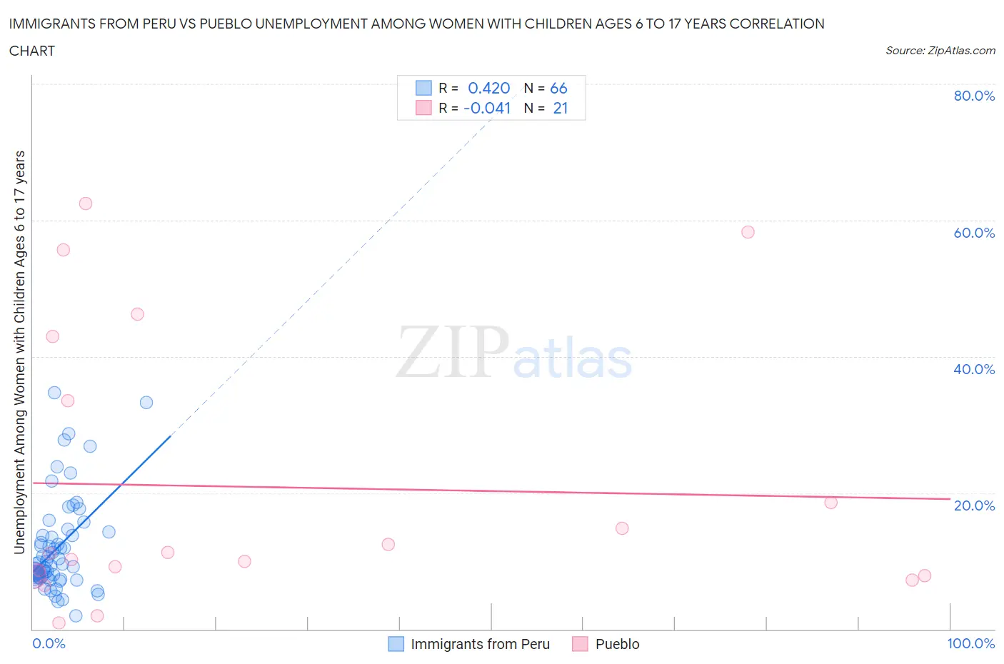 Immigrants from Peru vs Pueblo Unemployment Among Women with Children Ages 6 to 17 years