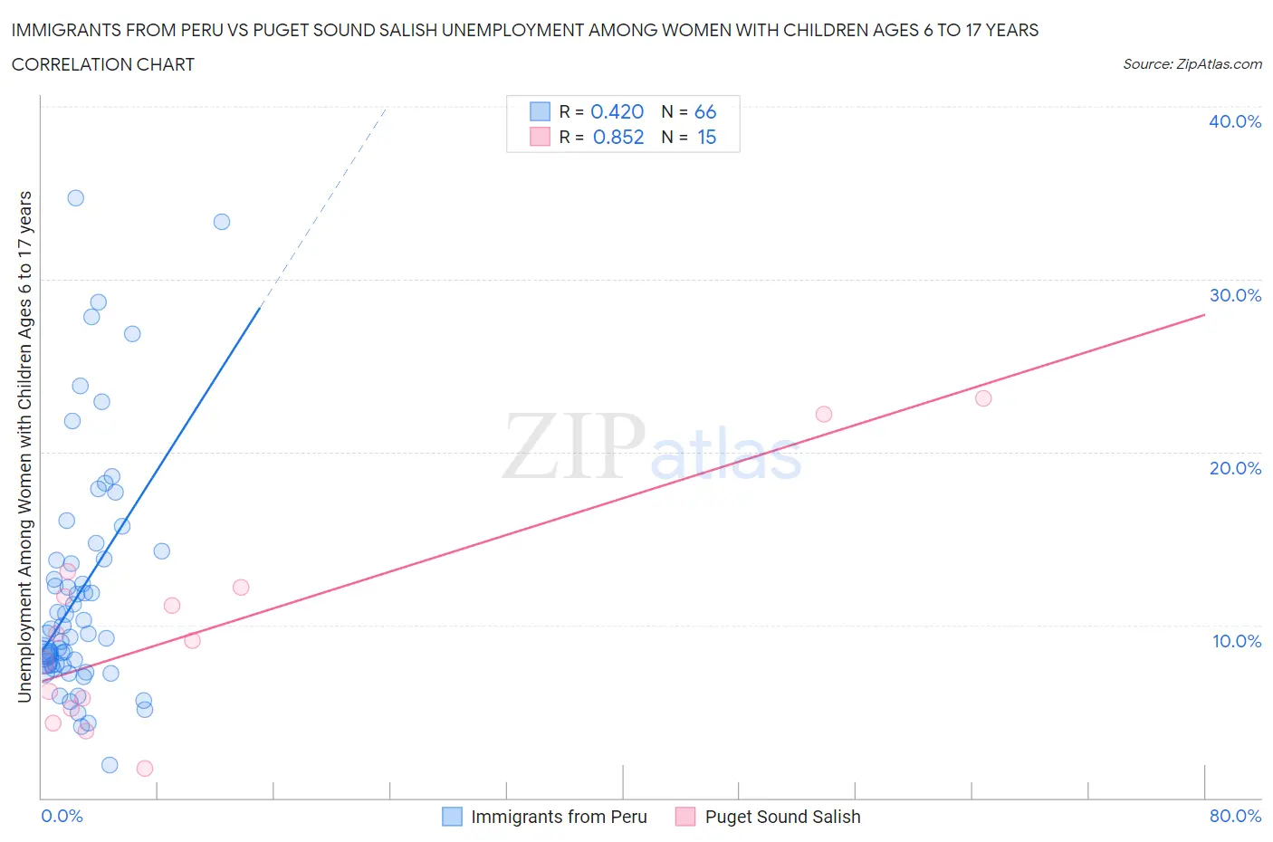 Immigrants from Peru vs Puget Sound Salish Unemployment Among Women with Children Ages 6 to 17 years