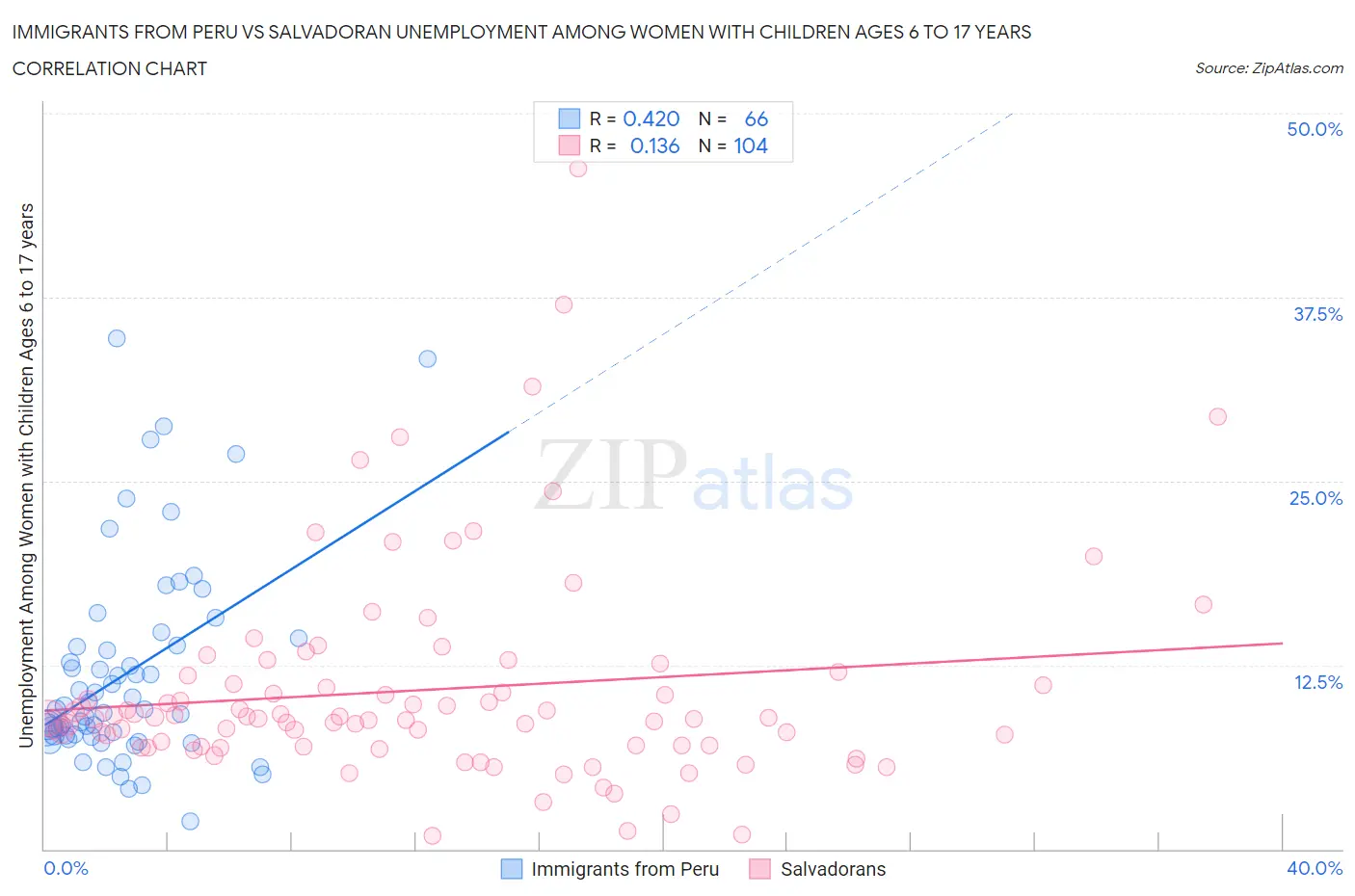 Immigrants from Peru vs Salvadoran Unemployment Among Women with Children Ages 6 to 17 years
