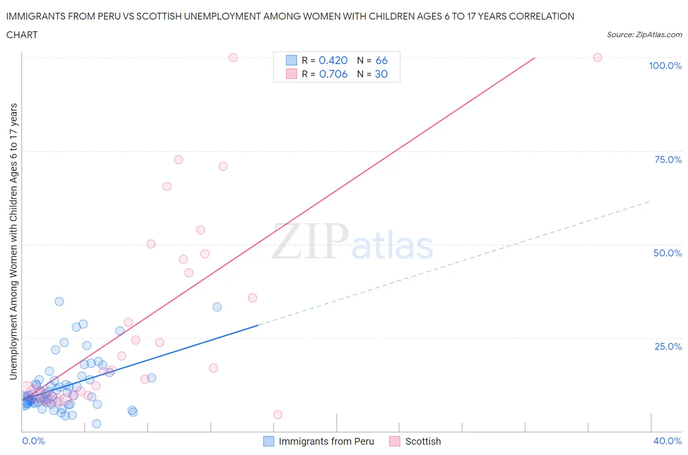 Immigrants from Peru vs Scottish Unemployment Among Women with Children Ages 6 to 17 years