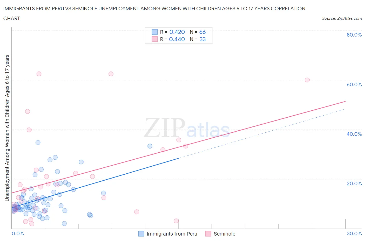 Immigrants from Peru vs Seminole Unemployment Among Women with Children Ages 6 to 17 years