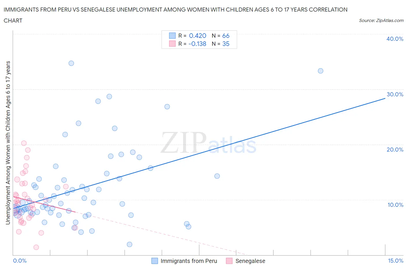 Immigrants from Peru vs Senegalese Unemployment Among Women with Children Ages 6 to 17 years