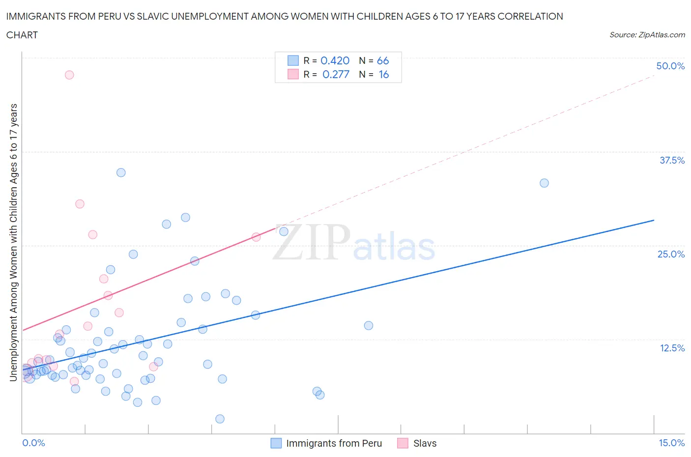 Immigrants from Peru vs Slavic Unemployment Among Women with Children Ages 6 to 17 years