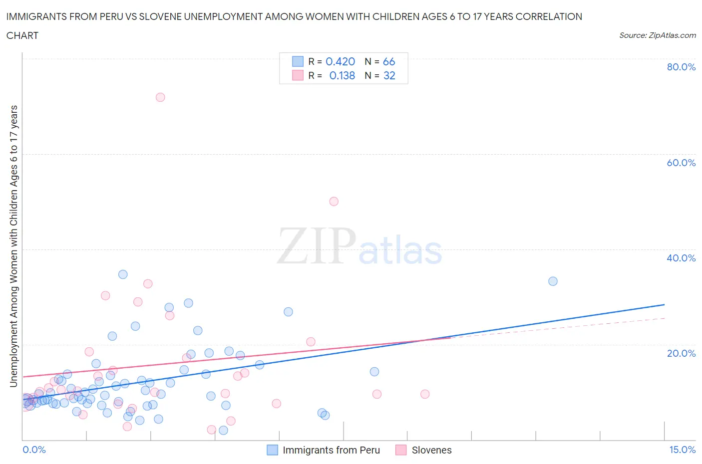 Immigrants from Peru vs Slovene Unemployment Among Women with Children Ages 6 to 17 years