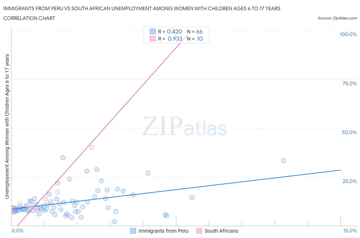 Immigrants from Peru vs South African Unemployment Among Women with Children Ages 6 to 17 years