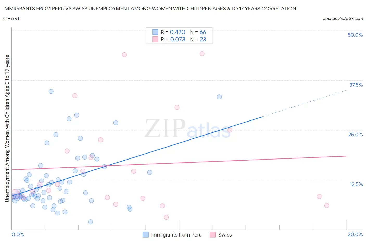 Immigrants from Peru vs Swiss Unemployment Among Women with Children Ages 6 to 17 years