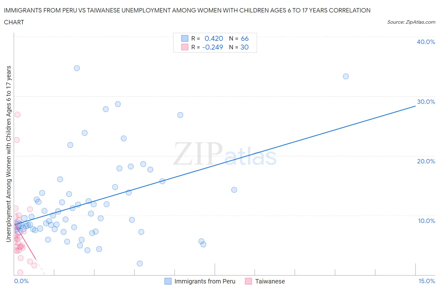 Immigrants from Peru vs Taiwanese Unemployment Among Women with Children Ages 6 to 17 years